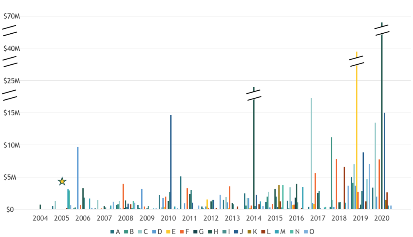 Fig A: Total Equity Liquidation Per Year, OUP Core Partners Fig A: Total Equity Liquidation Per Year, OUP Core Partners