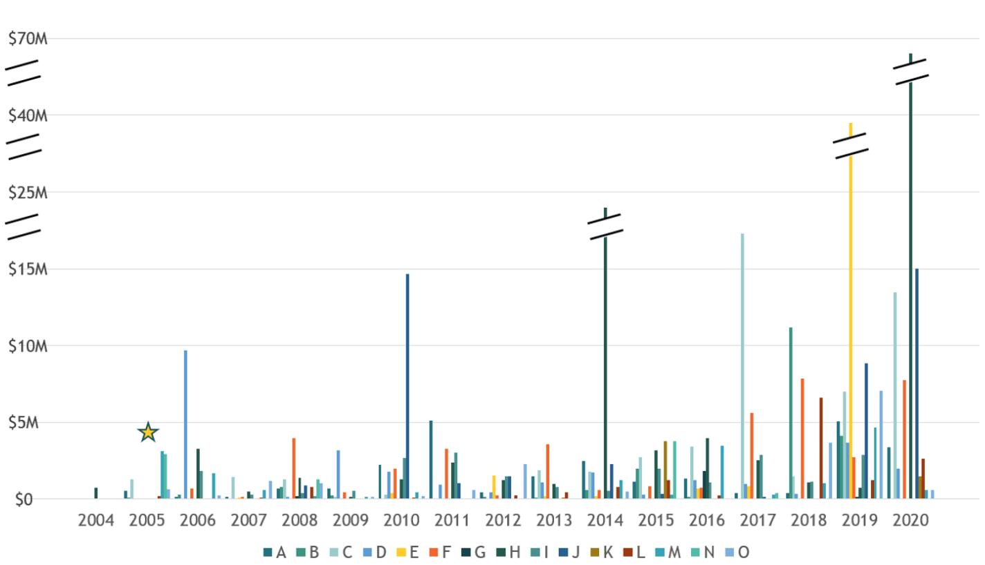 Fig A: Total Equity Liquidation Per Year, OUP Core Partners