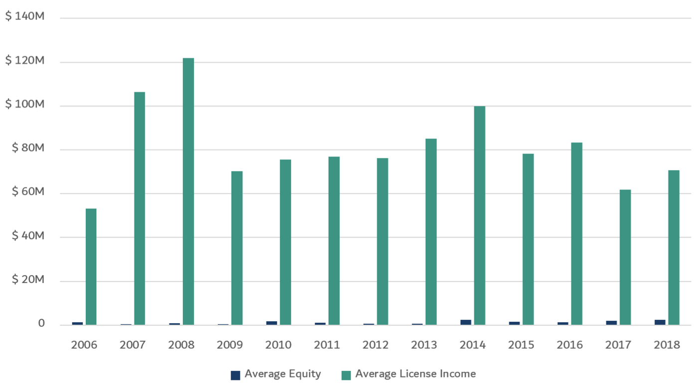 Fig B: Average Equity Liquidation vs. Royalties for OUP Partners, by Year