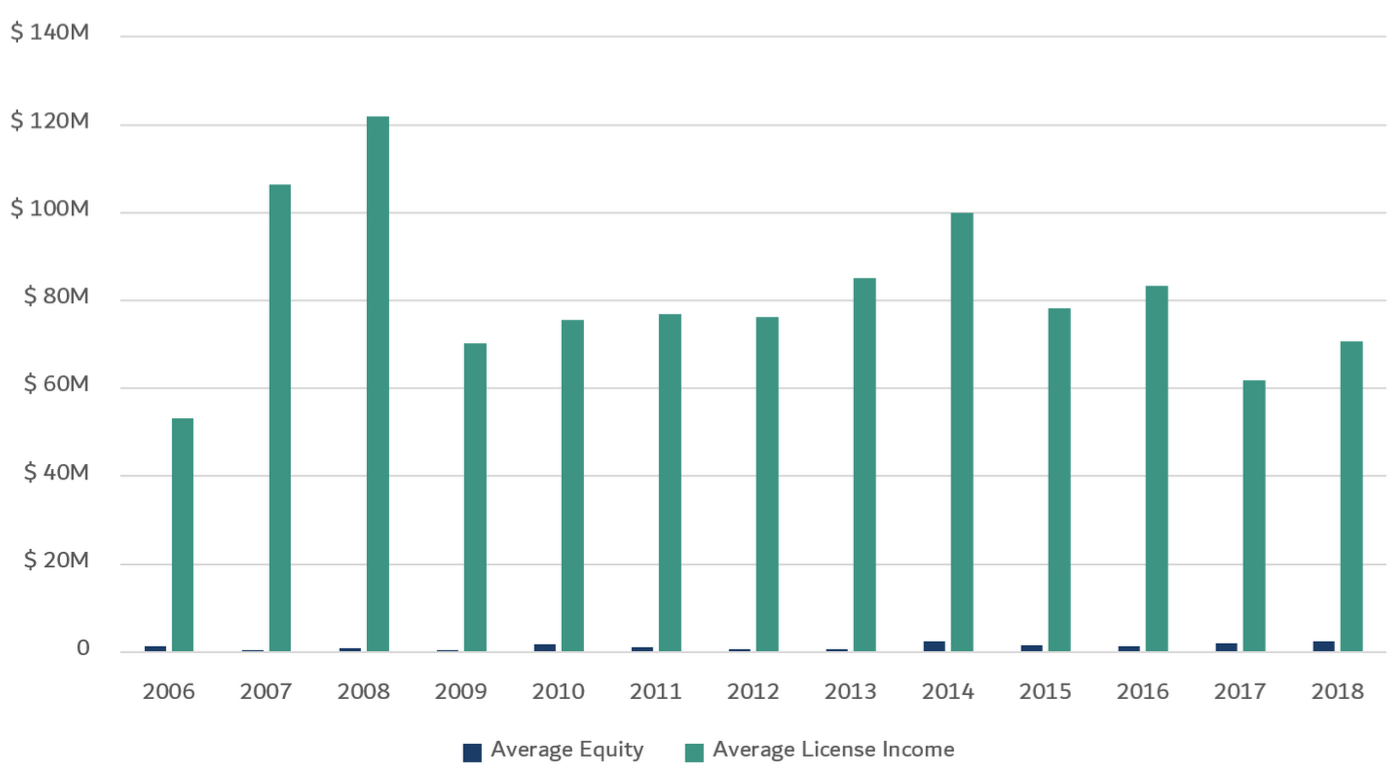 Fig B: Average Equity Liquidation vs. Royalties for OUP Partners, by Year Fig B: Average Equity Liquidation vs. Royalties for OUP Partners, by Year