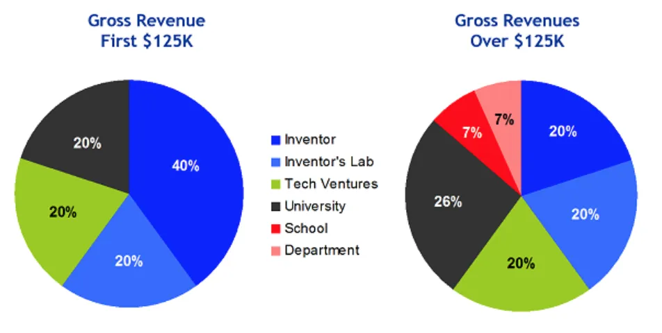 Two pie charts. The one on the left is titled 'Gross Revenue First $125k.' The one on the right is titled 'Gross Revenues Over $125k.'